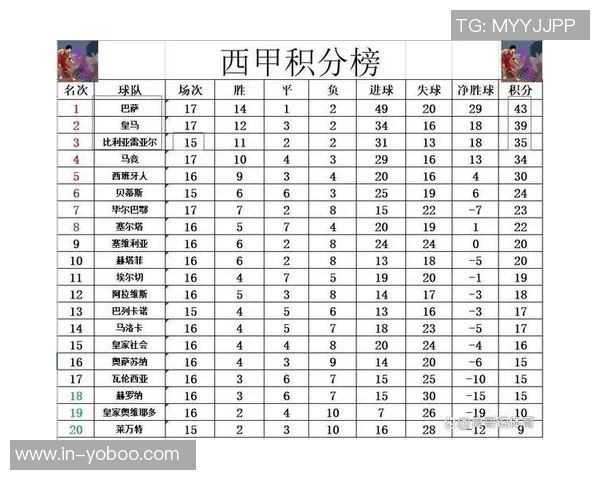西甲最新动态皇马止住连败强势反弹暂居第二名与巴萨差距缩小至四分 西甲最新动态皇马止住连败强势反弹暂居第二名与巴萨差距缩小至四分